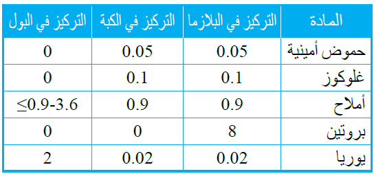 السؤال الثاني